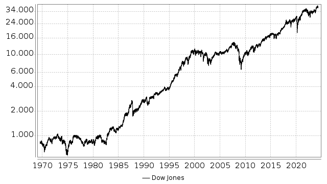 Dow Jones-Chart seit der Mondlandung